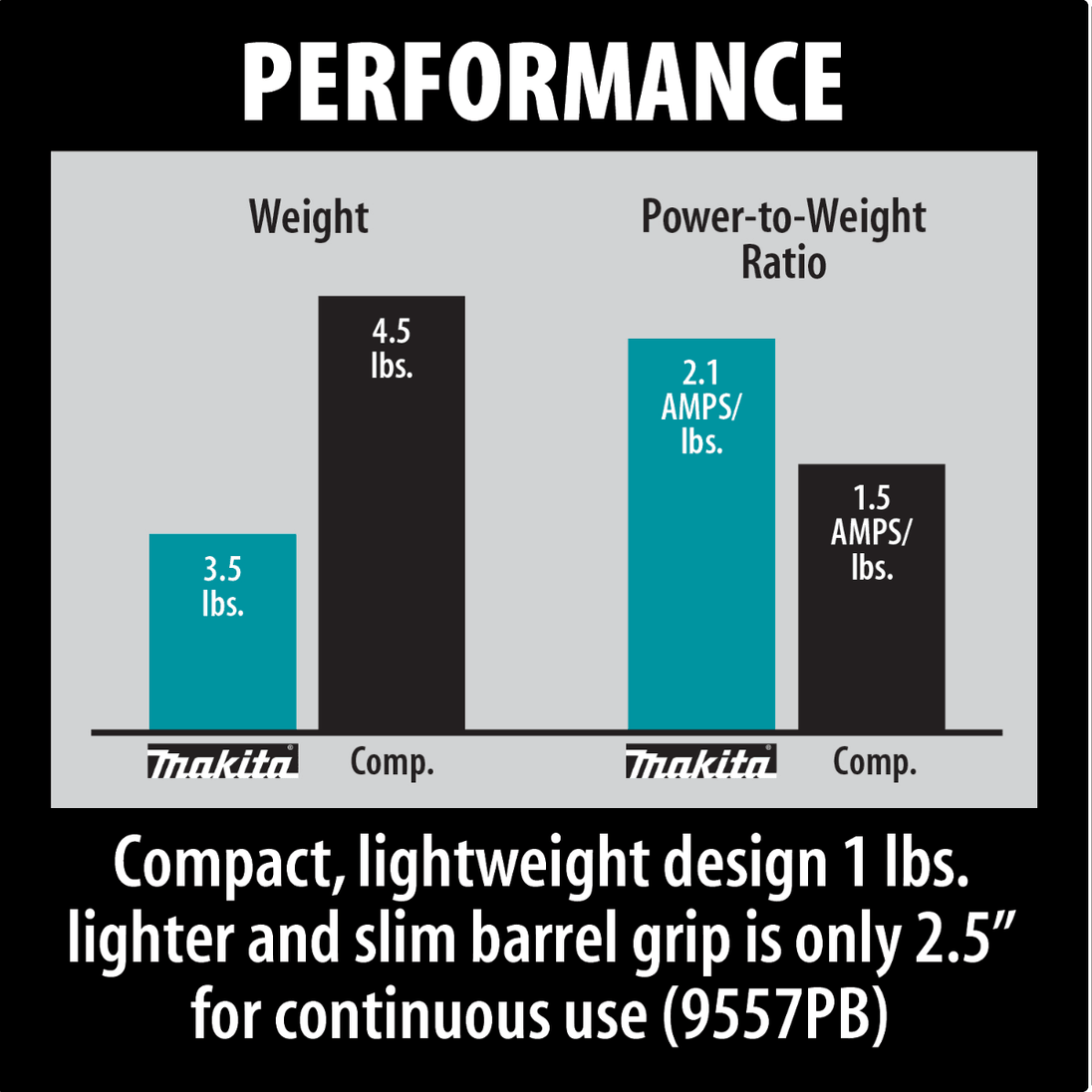 Makita 9557NB2 - 4 - 1/2" Angle Grinder with AC/DC Switch - SLE Equipment - 5